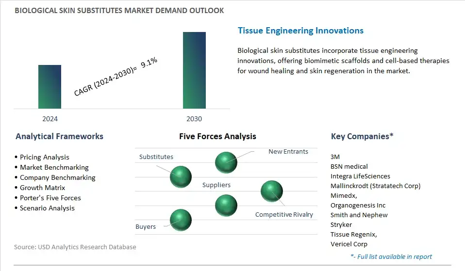 Biological Skin Substitutes Industry- Market Size, Share, Trends, Growth Outlook
